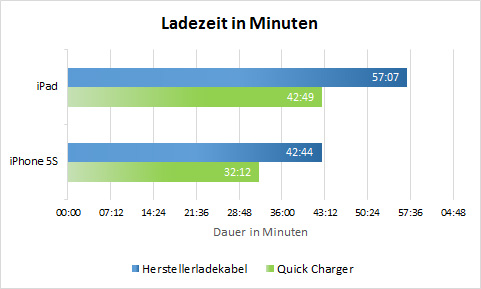Arctic Quick Charger 8000 ladegeschwindigkeit