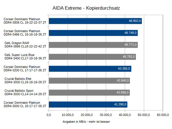 3Corsair Dominator Kopierdurchsatz