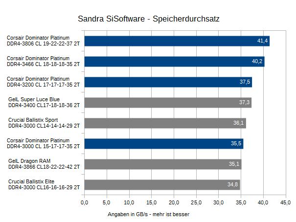 5Corsair Dominator Sandra