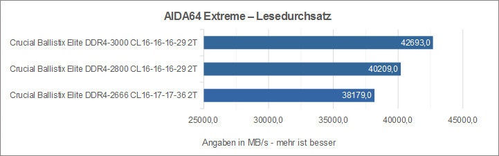 Crucial Ballisitx Elite DDR4 B1