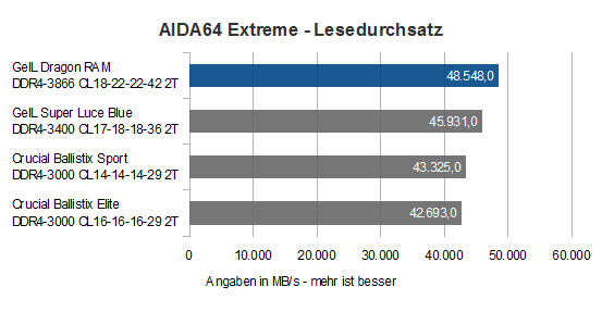 1GeIL Dragon RAM 3866 Lesedurchsatz