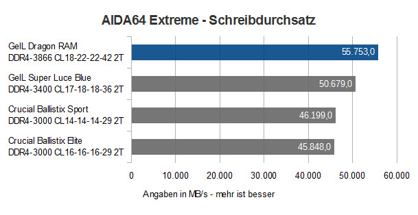 2GeIL Dragon RAM 3866 Schreibdurchsatz