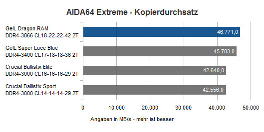 3GeIL Dragon RAM 3866 Kopierdurchsatz