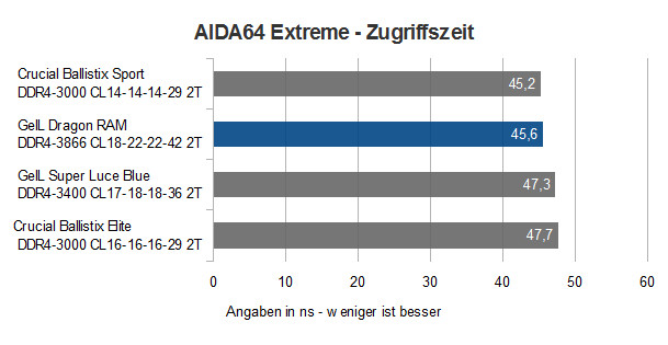 4GeIL Dragon RAM 3866 Zugriffszeit