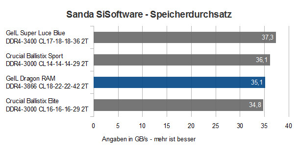 5GeIL Dragon RAM 3866 Sandra