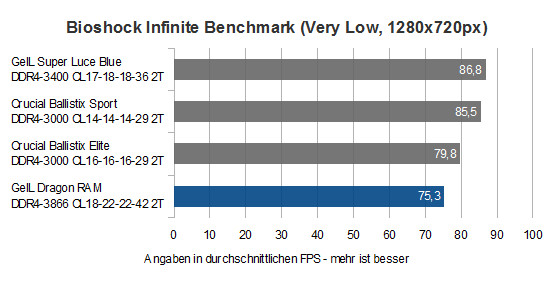 7GeIL Dragon RAM 3866 Bioshock