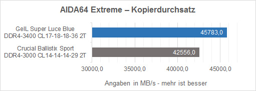 GeIL Super Luce 3400 AIDA64 Kopierdurchsatz