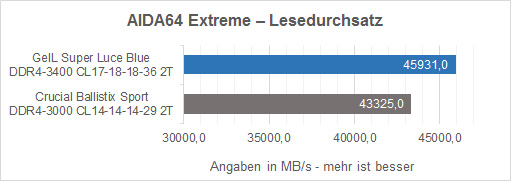 GeIL Super Luce 3400 AIDA64 Lesedurchsatz