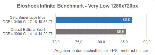 GeIL Super Luce 3400 Bioshock Infinite Benchmark FPS