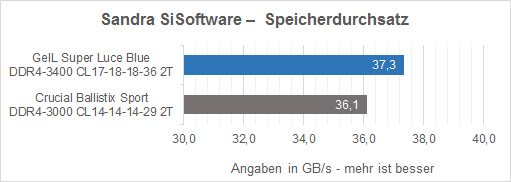 GeIL Super Luce 3400 Sandra SiSoftware Speicherdurchsatz