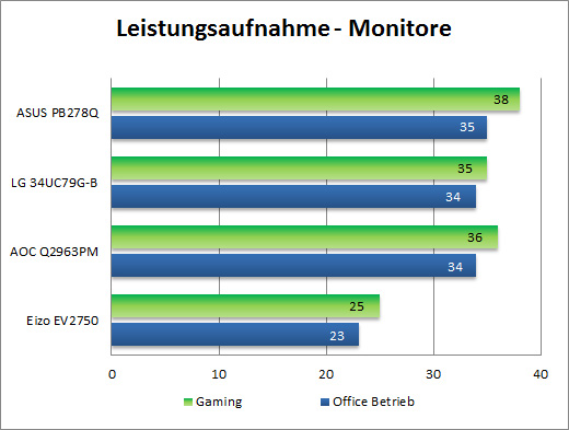 Leistungsaufnahme