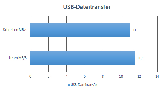 Sandisk Connect USB Transfers