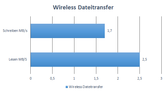 Sandisk Connect Wireless Transfers