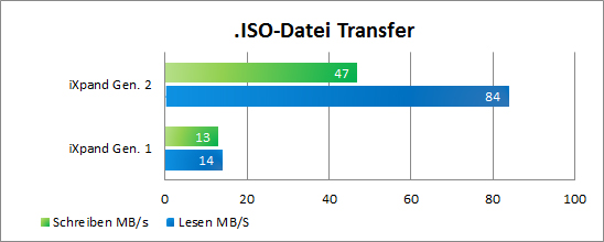 Sandisk iXpand Flash Drive iso transfer