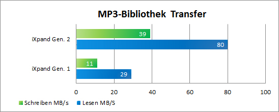 Sandisk iXpand Flash Drive mp3 transfer
