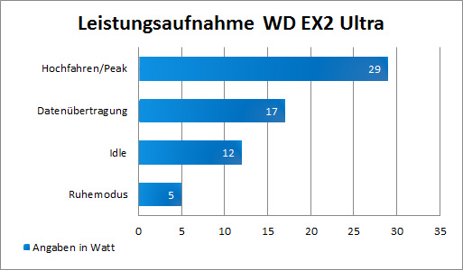 Verbrauch EX2 Ultra