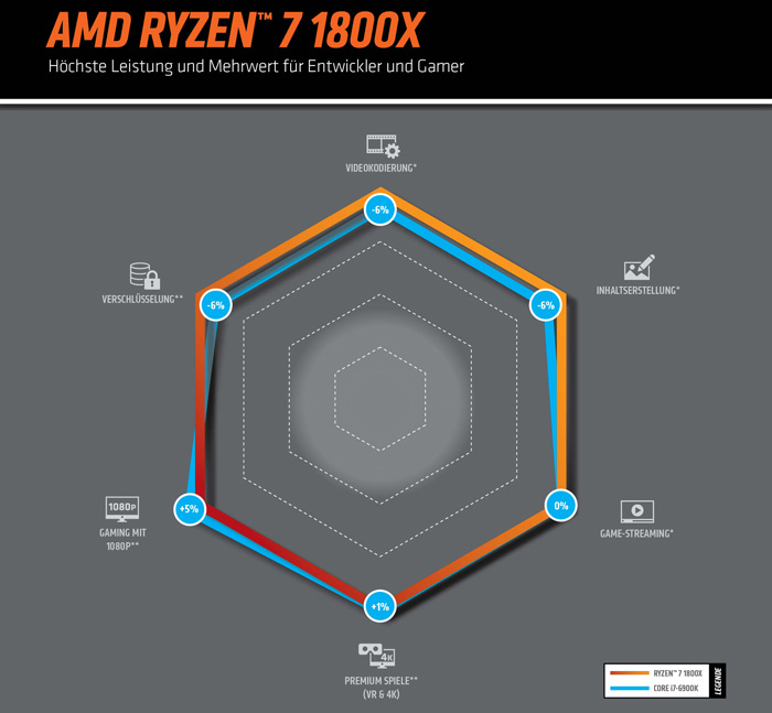 AMD Ryzen 1800X vs Intel Core i7 6900K