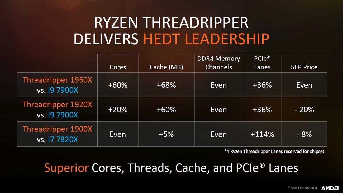 AMD Ryzen Threadripper 12
