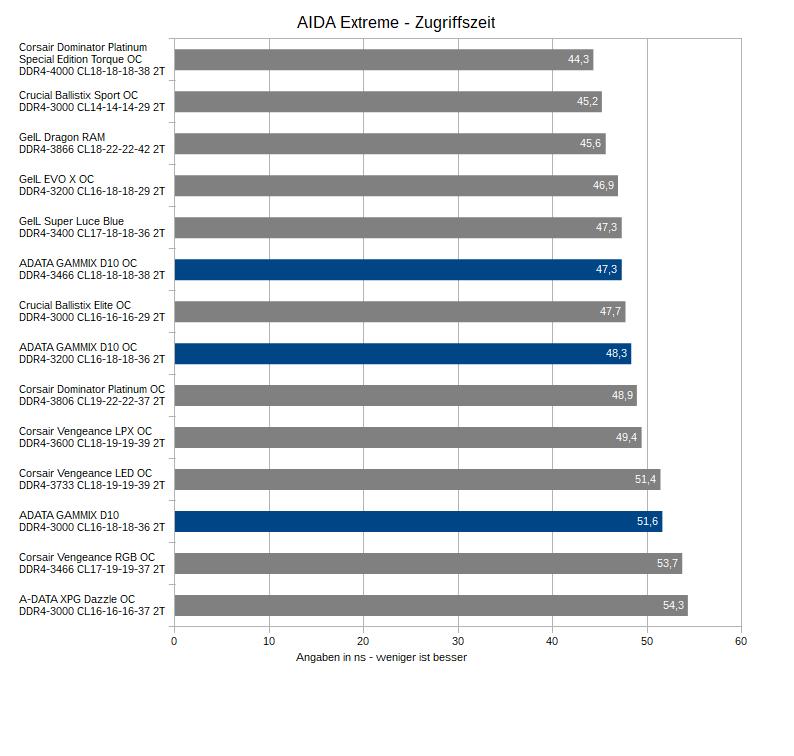 4ADATA XPG GAMMIX D10 DDR4 Gaming Zugriffszeit