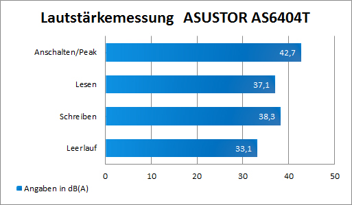 ASUSTOR AS6404T Lautstärkemessung