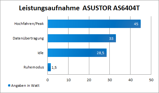 ASUSTOR AS6404T Leistungsaufnahme