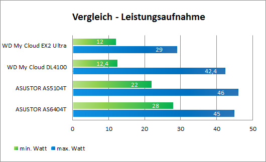 Leistungsaufnahme Vergleich