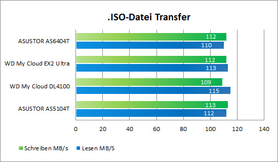 iso transfer