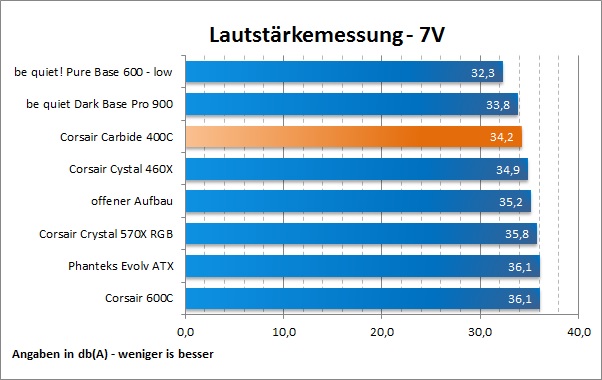 Corsair Carbide 400C Lautstärke7V