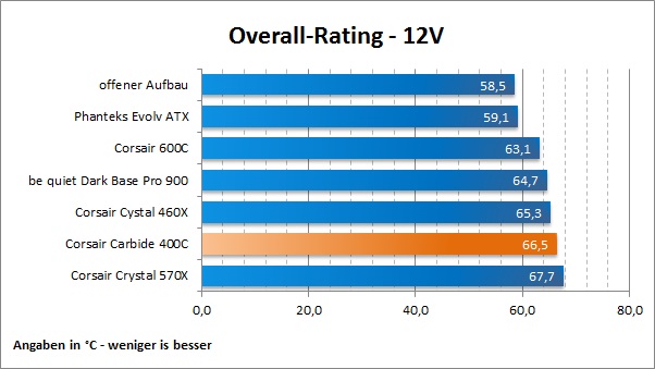 Corsair Carbide 400C OverallRating12V
