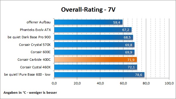 Corsair Carbide 400C OverallRating7V