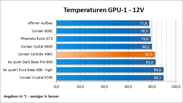 Corsair Carbide 400C Temp 1GPU12V