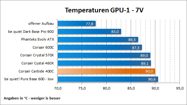 Corsair Carbide 400C Temp 1GPU7V