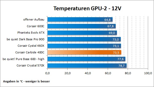 Corsair Carbide 400C Temp 2GPU12V
