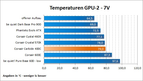 Corsair Carbide 400C Temp 2GPU7V