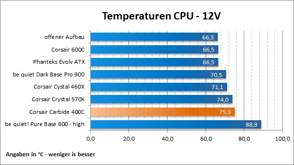 Corsair Carbide 400C Temp CPU12V 2