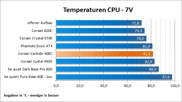 Corsair Carbide 400C Temp CPU7V
