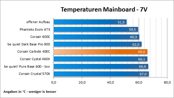 Corsair Carbide 400C Temp Mobo7V