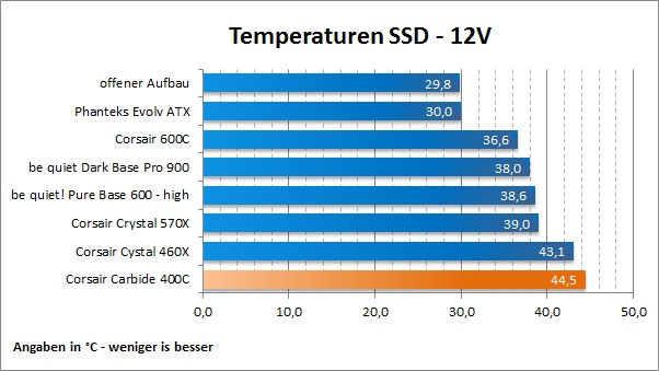 Corsair Carbide 400C Temp SSD12V