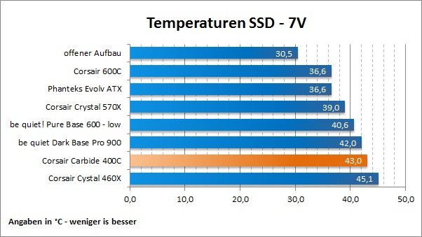Corsair Carbide 400C Temp SSD7V
