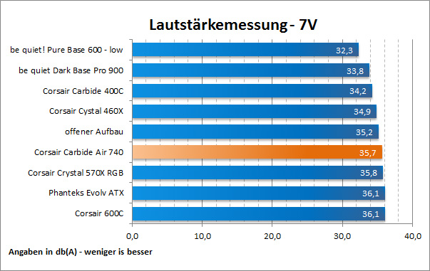 Lauststaerke 7V