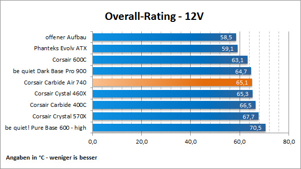 Overall Rating 12V