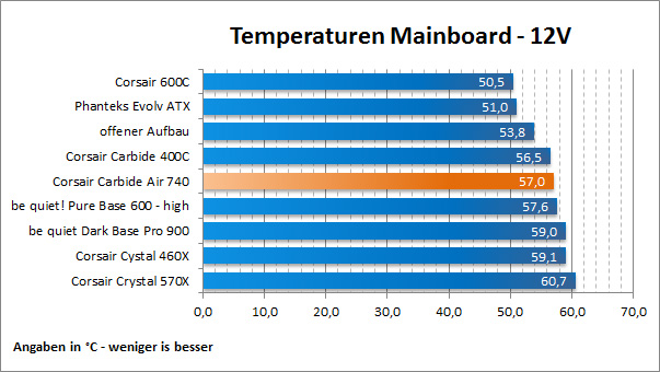 Temps Board 12V