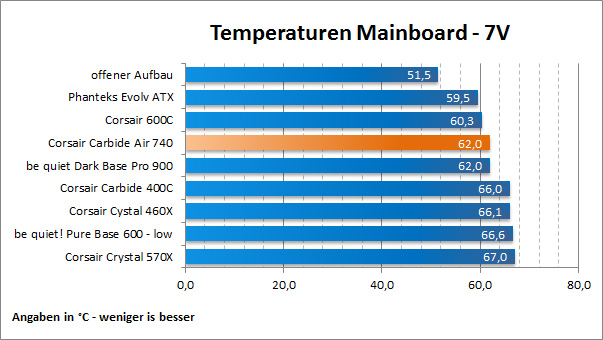 Temps Board 7V