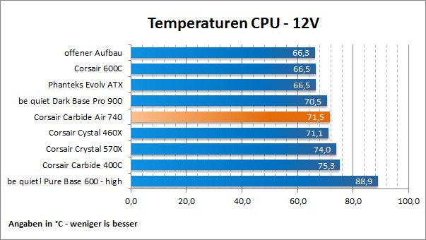 Temps CPU 12V