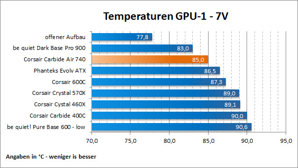 Temps GPU 1 7V