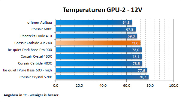 Temps GPU 2 12V