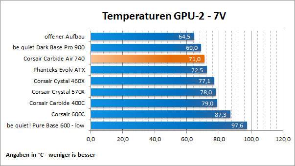 Temps GPU 2 7V