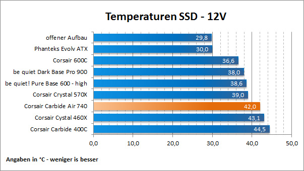 Temps SSD 12V