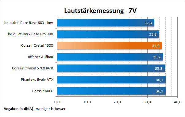 Lauststaerke 7V