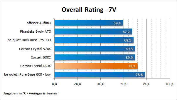Overall Rating 7V